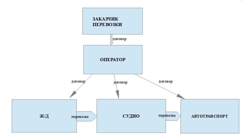Схематическое изображение взаимодействий